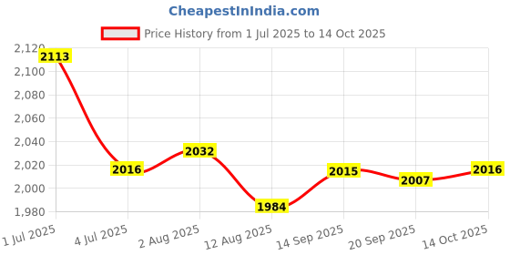 amazon.in Decorative Cushion Rustic Handcraft Linen Square Pillows for Office Home Sofa A Price History Graph from 1 Jul 2025 to 14 Oct 2025