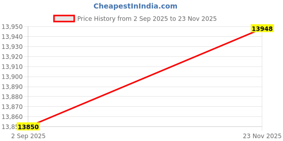 amazon.in Decorative Epoxy Flake - 5 lbs (B-310) Price History Graph from 2 Sep 2025 to 23 Nov 2025