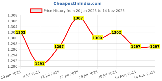amazon.in Decorative Garden Stakes 2D Easy to Use Decoration for Pathway Outdoor Fence |1 Garden Stake Price History Graph from 20 Jun 2025 to 13 Nov 2025
