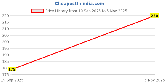 amazon.in Decorative Glass Vase for Flowers and Plants, Home and Table Decor Price History Graph from 19 Sep 2025 to 5 Nov 2025