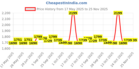 amazon.in Decorative Golden Lotus Urli with Stand Pot for Floating Flower/Tea Light Candles Festive Decor Urli Bowl for Home Handicraft Bowl with Stand and 7 Votives Small Bowl 3.5 inch Set of 13 Price History Graph from 17 May 2025 to 24 Nov 2025