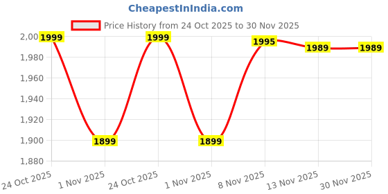 amazon.in Decorative Golden Lotus Urli with Stand Pot for Floating Flower/Tea Light Candles Festive Decor Urli Bowl for Home Handicraft Bowl with Stand and 7 Votives Small Bowl 3.5 inch Set of 13 Price History Graph from 24 Oct 2025 to 30 Nov 2025