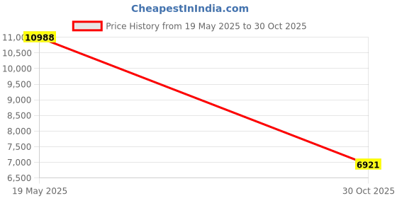 amazon.in Decorative Hand Painted Stained Glass Window Sun Catcher/Roundel in a Cottage Garden Cat Design. Price History Graph from 19 May 2025 to 30 Oct 2025