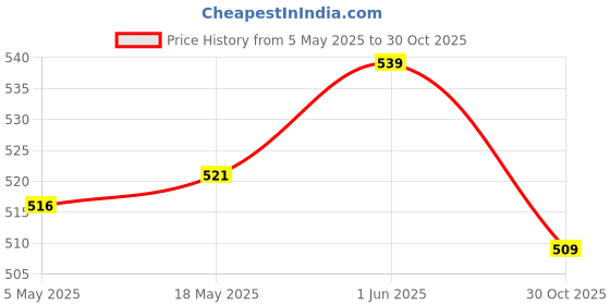 amazon.in Decorative Japanese Chinese Umbrella Parasol – Perfect for Wedding Parties, Festive Events, Photography Props, Traditional Costumes, Cosplay Accessories, Home Decoration Price History Graph from 5 May 2025 to 30 Oct 2025