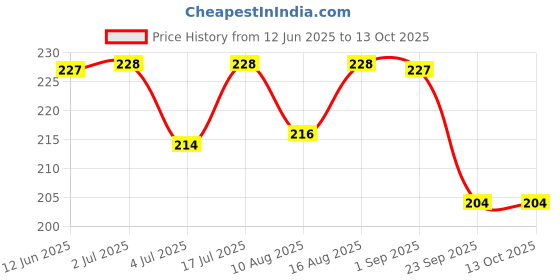 amazon.in Decorative Miniature Cricket Bat with M/S Dhoni Printed (Not Original) Signature, Team India Theme, Display Collectible (They Can't be Used for Paying Cricket) Price History Graph from 12 Jun 2025 to 12 Oct 2025