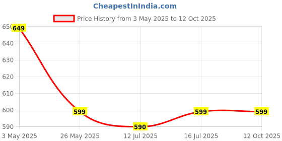 amazon.in Decorative Mirror for Wall Capsule Mirror 9x18 Price History Graph from 3 May 2025 to 12 Oct 2025