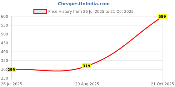 amazon.in fluppy Decorative Peacock Design Kamar Band, Traditional Indian Waist Chain with Colorful Crystals and Hanging Bells fluppy Price History Graph from 26 Jul 2025 to 21 Oct 2025