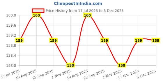 amazon.in Decorative Rakhi Set with Gold-Toned Floral Design, Blue Crystal Beads, Traditional Roli Chawal chandan set 1 Price History Graph from 17 Jul 2025 to 5 Dec 2025