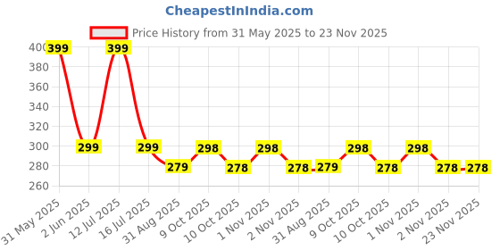 amazon.in Decorative Shagun Cash Gift Box for Money Gaddi, Jewellery, Gifting Sagan Wedding Occasion, Red Color, Set of 1, Acrylic Design Rectangle Shape (Design as per Availability) Price History Graph from 31 May 2025 to 23 Nov 2025
