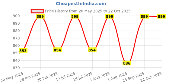 amazon.in generic Decorative Stone Inlay Wooden Floor Vase, 24 Inches Tall, Brown generic Price History Graph from 20 May 2025 to 22 Oct 2025