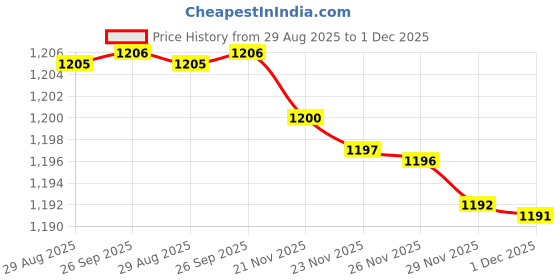 amazon.in Decorative Sunflower Design Pooja Asan Mat, 18 x 18 inches, Yellow Price History Graph from 29 Aug 2025 to 1 Dec 2025