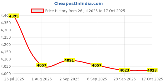 amazon.in Decorative Tabletop Water Fountain with Scene Light Meditation Yoga Ornament Style B Price History Graph from 26 Jul 2025 to 15 Oct 2025