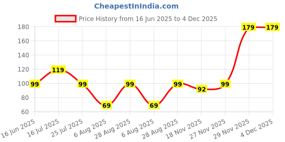 amazon.in Decorative Thali Medium (6 Inch) | for Aarti, Hawan, Lakshmi Poojan | Diwali/Navratri/Karwa Chauth/Raksha Bandhan/Wedding Rituals | Religious Ceremonies Price History Graph from 16 Jun 2025 to 4 Dec 2025