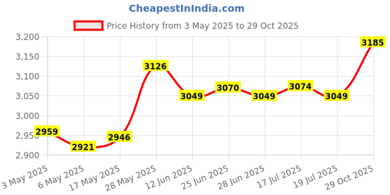 amazon.in Decorative Tree Stump Bird Bath Decoration for Fairy Garden Balcony Birdbath Price History Graph from 3 May 2025 to 29 Oct 2025