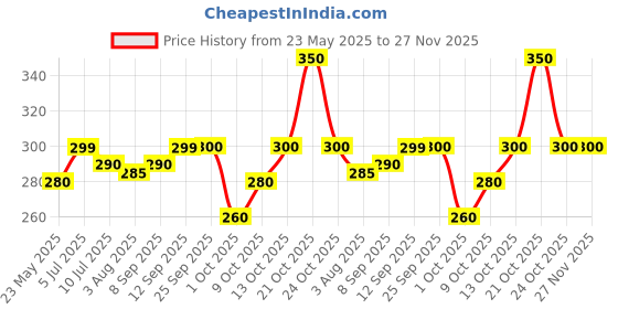amazon.in Decorative Urli Bowl Tealight Holder Stand Set of 3 for Floating Water in Side and Candel Diya Showpice and Diwali Festival Decoration Item and Also Night Candel Decor Stand M.K.Handicraft Price History Graph from 23 May 2025 to 27 Nov 2025