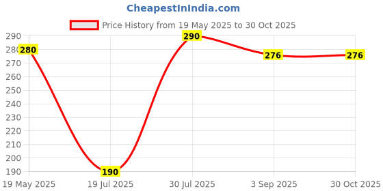 amazon.in Decorative Wall Light for Home, Garden, Balcony, Patio, Yard Lamp, Auto On Off, 1 Led Up, 1 Led Down, Waterproof (Warm White, Pack of One) Price History Graph from 19 May 2025 to 29 Oct 2025