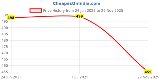 amazon.in Decorative Wooden Varmala Preservation Frame with Photo Space for Resin Art (Square) Price History Graph from 24 Jun 2025 to 29 Nov 2025