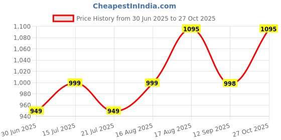 amazon.in Decorativehut Square Shaped 9 Inches Modern Crystal Chandelier, Jhumar for Home Decoration, Chandelier for Hall/Balcony/Living Room/Bedroom, Ceiling Hanging Lights, Golden (Bulb Included) Price History Graph from 30 Jun 2025 to 27 Oct 2025