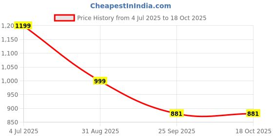 amazon.in Decorcity Mini Rattan Light Fixtures Ceiling Boho Lamp Fixture Wicker Ceiling Light Hand Woven Ceiling Light Flush Mount Ceiling Lamp Woven Shade Hallway Bedroom Hemp Rope Semi Flush Moun (Cylender) Price History Graph from 4 Jul 2025 to 18 Oct 2025
