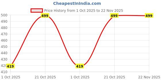 amazon.in Decorcity Polished Metal Desktop Lamp Base E26 E27 Screw Light Bulb Holder Base Light Sockets Base Light Bulb Base Lamp Replacement Base for Holding Bulb, 6 Feet Cord (White, Pack of 2) decorcity Price History Graph from 1 Oct 2025 to 21 Nov 2025