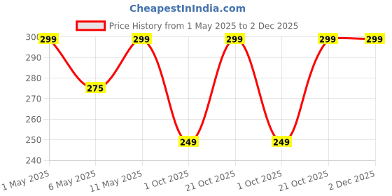 amazon.in decorcity Polished Metal Desktop Lamp E26 E27 Screw Light Bulb Holder Sockets Light Lamp Replacement lamp for Holding Bulb, 6 Feet Cord (Black, Pack of 1) decorcity Price History Graph from 1 May 2025 to 2 Dec 2025