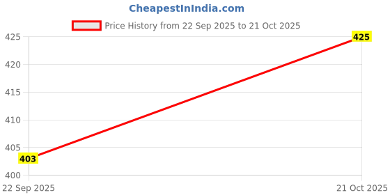 amazon.in Decorcity Rose Flower String Lights, 14 LED Electric Operated Romantic Rose Lights, 13Ft Artificial Flowers Garland Led Lights for Valentine's Day (Leaf Plant Red Rose) Price History Graph from 22 Sep 2025 to 21 Oct 2025