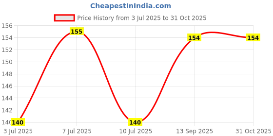 amazon.in Decorcrafts� 12 Piece Set Cake Decorating Set Frosting Icing Piping Bag Tips with Steel Nozzles. Reusable & Washable Price History Graph from 3 Jul 2025 to 31 Oct 2025