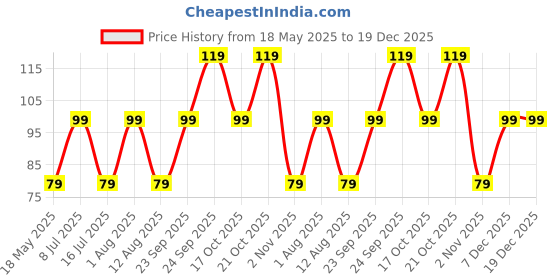 amazon.in Decorcrafts Long Bamboo Skewers, Fruit Barbeque Kabab Stick, Brown, 6 inches, 80 Pieces decorcrafts Price History Graph from 18 May 2025 to 19 Dec 2025