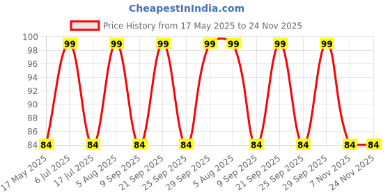amazon.in Decorcrafts Multi Coloured Tooth Brush Case Cover with Cap and Holder Silicone Portable Soft Plastic Antibacterial Anti-Dust - Essential Travel Accessory (Pack of 4) Price History Graph from 17 May 2025 to 24 Nov 2025