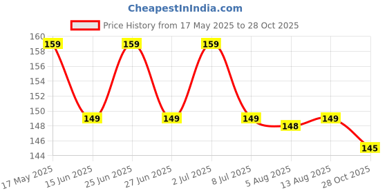 amazon.in Decorcrafts Photo Frame Hooks for Wall Without Drilling/self Adhesive Hooks 10 Pack Self Adhesive Hooks for Wall Heavy Duty Strong Nail Free for Hanging Photo Frame Transparent Stainless Steel (10) Price History Graph from 17 May 2025 to 28 Oct 2025