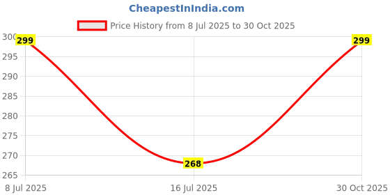 amazon.in Decorcrafts Plastic Corn Kerneler, Transparent |Yellow Price History Graph from 8 Jul 2025 to 30 Oct 2025