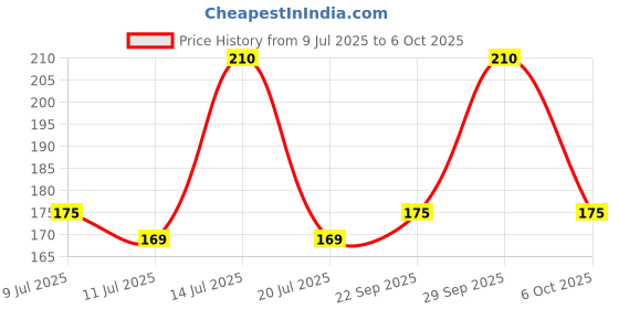 amazon.in Decorcrafts Portable Mop For Kitchen Platform With Sponge Self Squeeze Strong Absorbent Magic Wiper For Kitchen Small Sponge Mop Self Squeezing Wet & Dry Use For Bathroom Wall Glass Car Table Home Price History Graph from 9 Jul 2025 to 6 Oct 2025