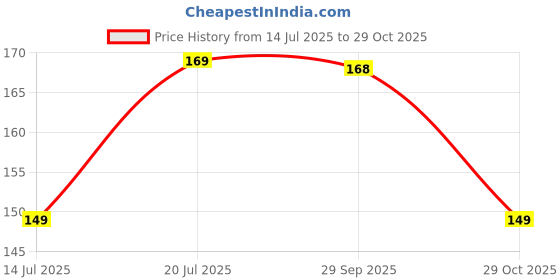 amazon.in Decorcrafts Sushi Rolling Mat All Natural Bamboo Based Japanese Sushi Rolling/Korean Kimbap Making Mat, Ideal Use in Homes, Cafes, Hotels and Restaurants (Size - 9.6 x 9.6 Inches) Price History Graph from 14 Jul 2025 to 29 Oct 2025