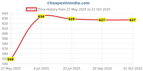 amazon.in Decorcreed Diamond Shape Wall Mirror for Living Room Price History Graph from 27 May 2025 to 21 Oct 2025