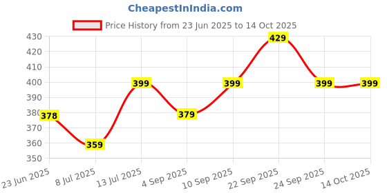 amazon.in DECOREHUB Metals Brass coting Akhand Diya with Adjustable Bati Knob, Wick Lifting Screw Lever with Glass Cover, 75ml Burns Up to 18 Hours for Long Lasting Pooja (Small) Price History Graph from 23 Jun 2025 to 14 Oct 2025