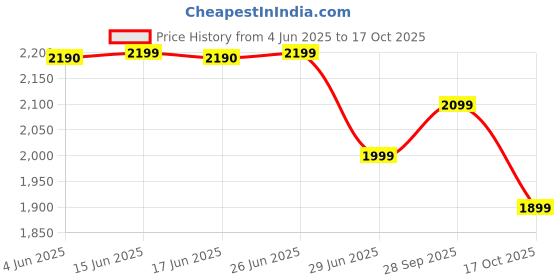 amazon.in DecoreSany 48 inch MDF C Shaped Wall Mounted TV Unit, Floating Cabinet for Wall for Living Room/Kid's Room/Bedroom Suitable for Upto 48 inches Smart tv (C Style Cabinet, Dark Wenge) decoresany Price History Graph from 4 Jun 2025 to 17 Oct 2025