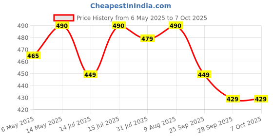 amazon.in decoreza 280 TC Cotton Feel All Around Elastic Fitted Bedsheets,Elastic Fitted Bedsheets Queen Size,Bedsheet for Double Bed Elastic Fitted with 2 Pillow Covers,Size - 60 x 78 x 8 Inch,Maroon Tree decoreza Price History Graph from 6 May 2025 to 6 Oct 2025