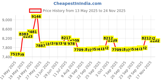 amazon.in DECORITA Large Office Cork Board Alternative - 47"x35" 12 Pack Felt Wall Tiles with Safe Removable Adhesive, Cork Boards for Walls Office Pin Board Tack Board Cork Board 48 x 36 – Dark Blue decorita Price History Graph from 13 May 2025 to 24 Nov 2025