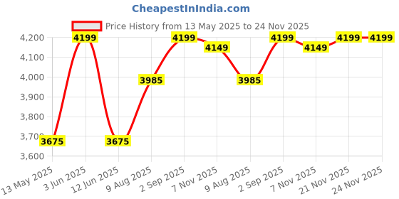 amazon.in Decorkart Wall Mount Ao Smith 3 L Instant Water Geyser (Minibot 3 L , Black) decorkart Price History Graph from 13 May 2025 to 23 Nov 2025