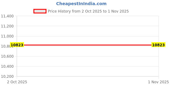 amazon.in DecorLovee Black Grey Ombre Outdoor Recliner Pillows for Head, Waterproof Chair Pillow with Elastic Stripe, Modern Abstract Art Farmhouse Striped Chaise Lounge Headrest Pillow for Patio 1Pack, 12"x20" Price History Graph from 2 Oct 2025 to 31 Oct 2025