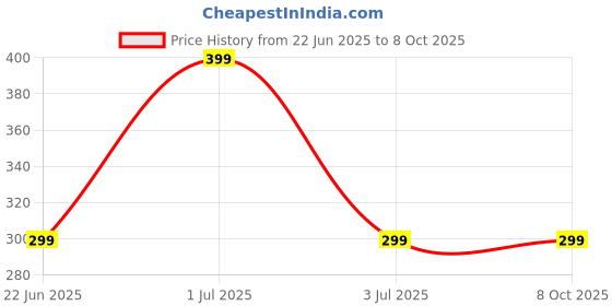 amazon.in DECORUM Elastic Fitted Bedsheets with 2 King Size Pillow Covers | Double Bed with All Around Elastic, Size 72 x 78 x 8 Inches decorum Price History Graph from 22 Jun 2025 to 7 Oct 2025