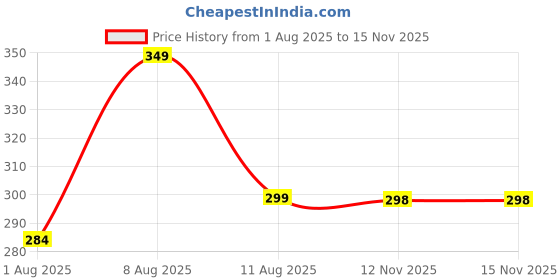 amazon.in DECORUM Glace Cotton Fitted 1 Bedsheet King Size (72"x78") | All Around Elastic | Cotton Feel | 2 Pillow Covers (17"x27") | Fits Up to 8" Mattress | 200-220 TC | Printed Double Bed Sheet Set Price History Graph from 1 Aug 2025 to 15 Nov 2025