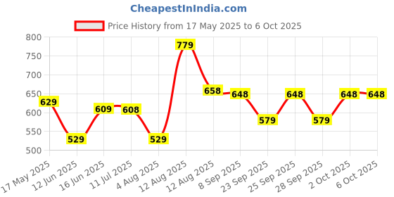 amazon.in DECORVAIZ Electronic Components Project Kit or Breadboard, Capacitor, Resistor, LED, Switch - Comes in a Box decorvaiz Price History Graph from 17 May 2025 to 6 Oct 2025