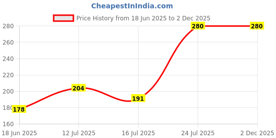 amazon.in DECOVATE Metal Folding Pocket Mirror Round | Elegant Compact Travel Makeup Mirror with Dual-Sided Magnification | Portable & Durable | Perfect for Purse, Handbag & Travel Price History Graph from 18 Jun 2025 to 2 Dec 2025