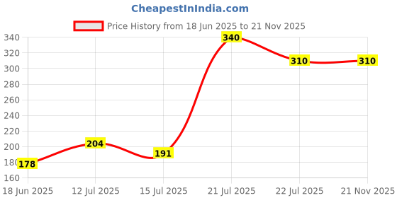 amazon.in DECOVATE Metal Folding Pocket Mirror Round | Elegant Compact Travel Makeup Mirror with Dual-Sided Magnification | Portable & Durable | Perfect for Purse, Handbag & Travel (2.75x2.75 Inch) Price History Graph from 18 Jun 2025 to 20 Nov 2025
