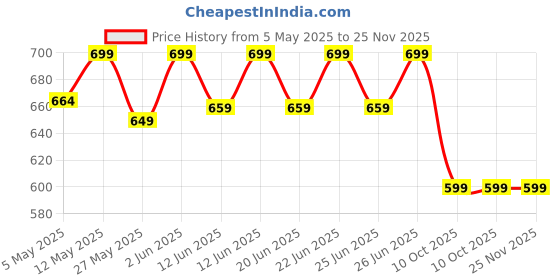 amazon.in DECOVETTE Crochet Set - Crochet Kit for Beginners & Adults - DIY Crochet Flowers, Sunflowers & Woobles - Multicolour Yarn & Hooks - Non-Foldable decovette Price History Graph from 5 May 2025 to 24 Nov 2025
