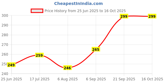amazon.in Decowill Pure Brass Kamakshi Devi Diya | Deepak for Pooja | Festive Decor | Pack of 2 Price History Graph from 25 Jun 2025 to 16 Oct 2025