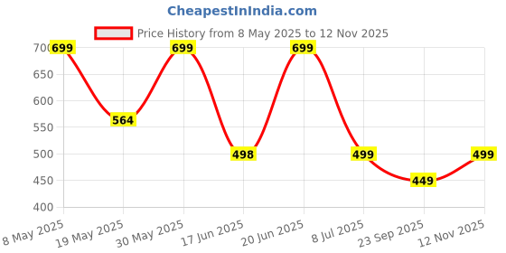 amazon.in DECOY by Fface Fragrance Starter Gift Set, 4 Eau de Perfume, 20 ml Each I Gift Set Unisex I Passionate Red I Intense Black I Blue Zephyr I Peachy Sass I Travel Set I Long Lasting I Trial Pack Price History Graph from 8 May 2025 to 12 Nov 2025