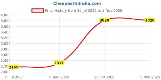 amazon.in Decozion Amethyst & Crystal Suncatcher for Window Wonderment - Sun Catchers with Crystals for Dazzling Light - Indoor Rainbow Maker - Crystal Sun Catcher - Hanging Crystals with Protective Qualities Price History Graph from 30 Jul 2025 to 28 Oct 2025