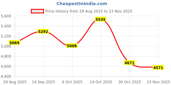 amazon.in decqle Universal Travel Adapter, International Travel Plug Adapter with 2 USB-C(GaN 45W) ＆ 1 USB-A Ports, All in One Portable Adaptor, for USA, UK, EU, AU ＆ 224+ Countries (Black) US decqle Price History Graph from 29 Aug 2025 to 23 Nov 2025
